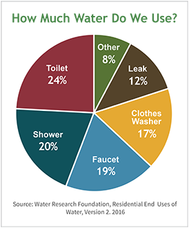 Chart showing average household water usage relevant to well flow testing