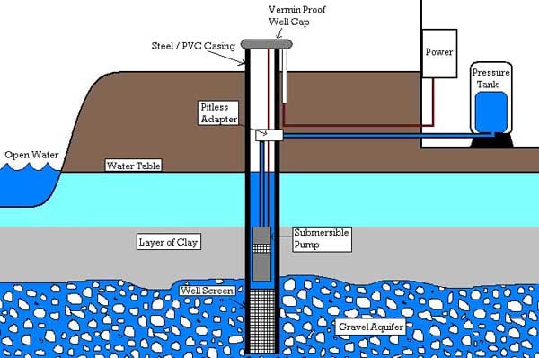 Well inspection diagram showing wellhead, casing, pump, and pressure tank